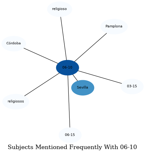 Related subjects