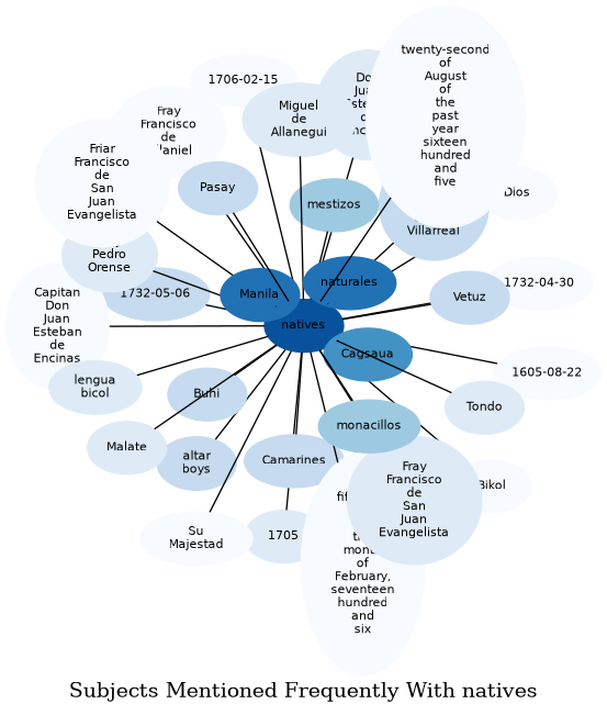 Related subjects