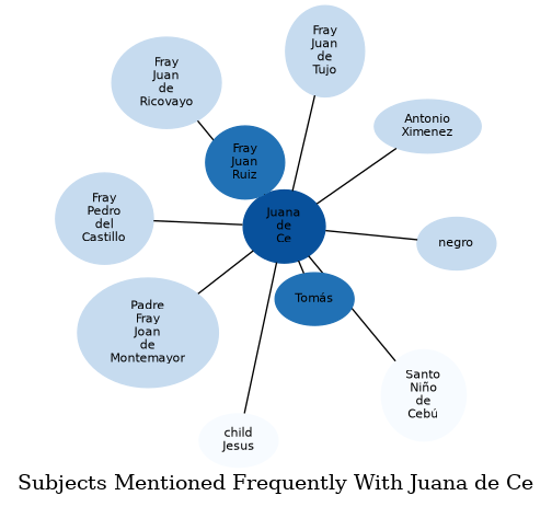 Related subjects