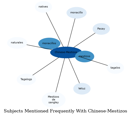 Related subjects