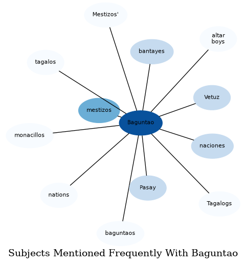 Related subjects