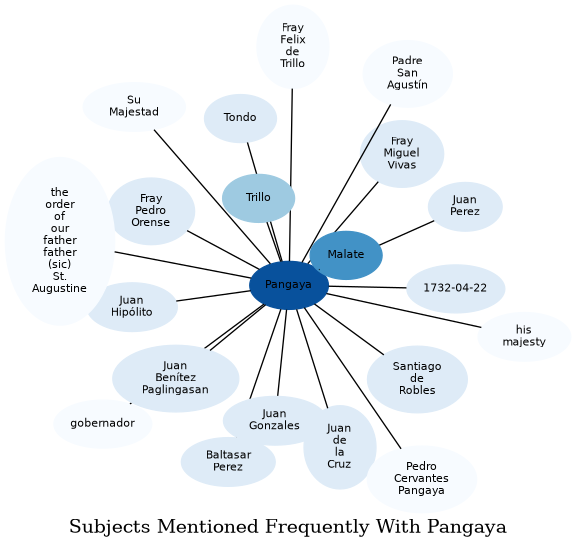 Related subjects