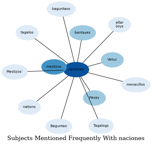 Related subjects