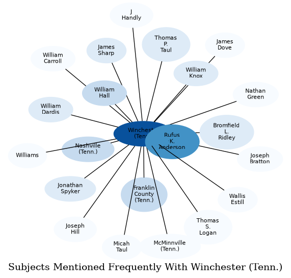 Related subjects