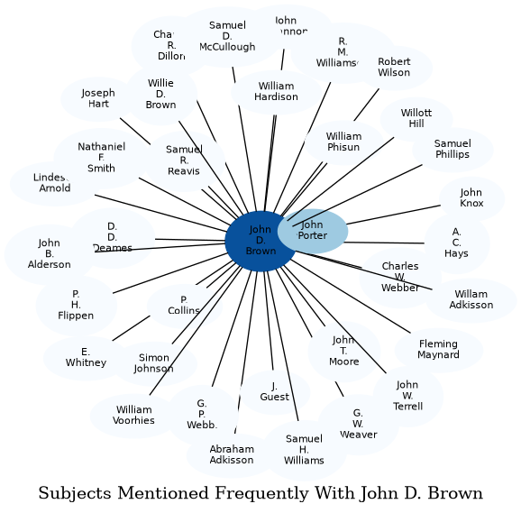 Related subjects