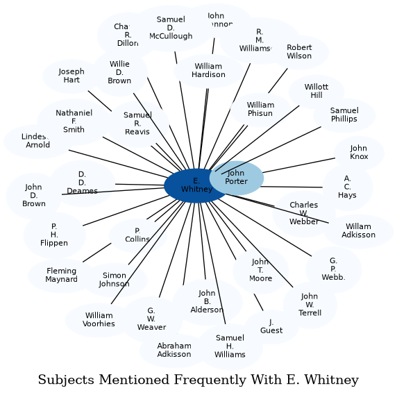 Related subjects