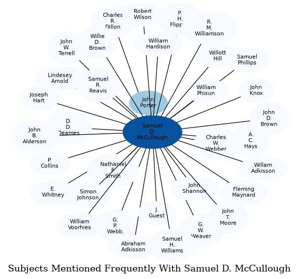 Related subjects