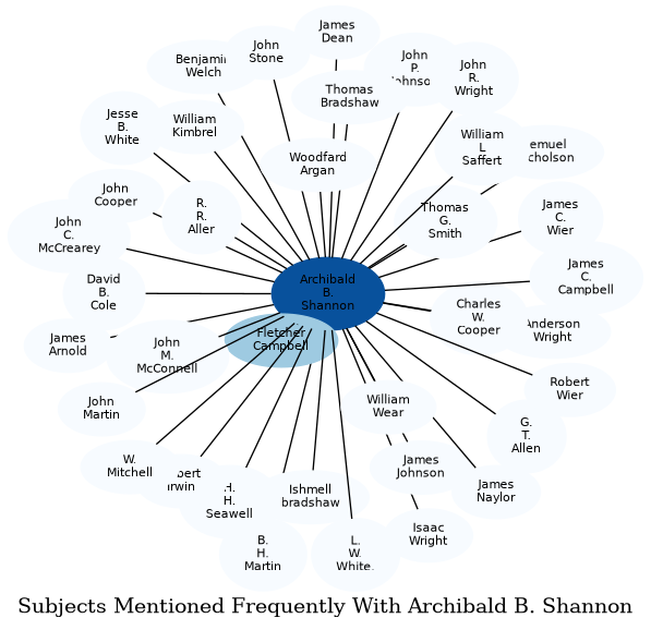 Related subjects
