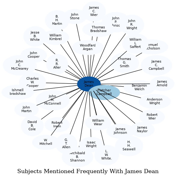 Related subjects
