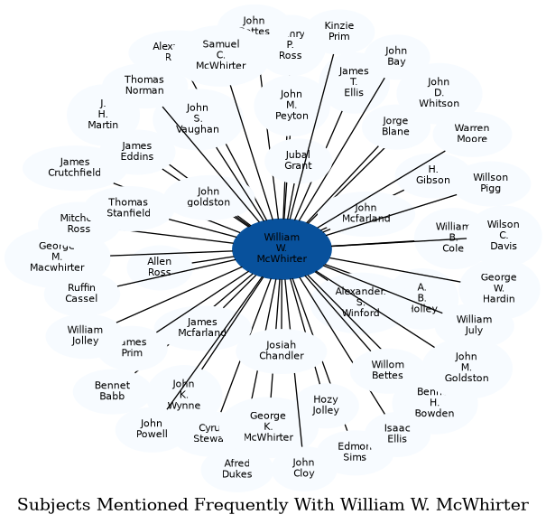 Related subjects