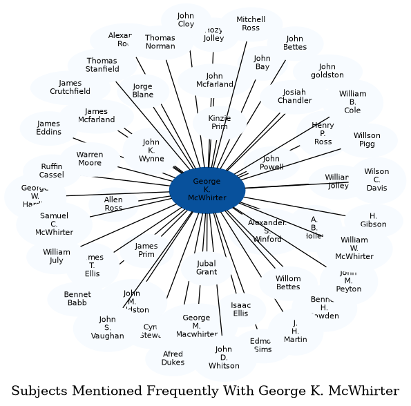 Related subjects