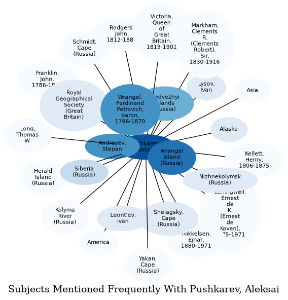 Related subjects
