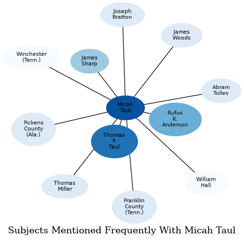 Related subjects