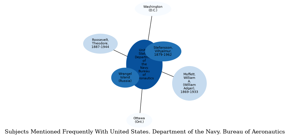 Related subjects