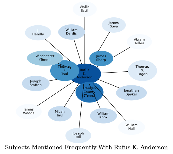Related subjects