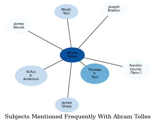 Related subjects