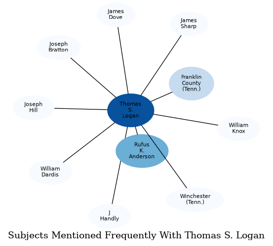 Related subjects