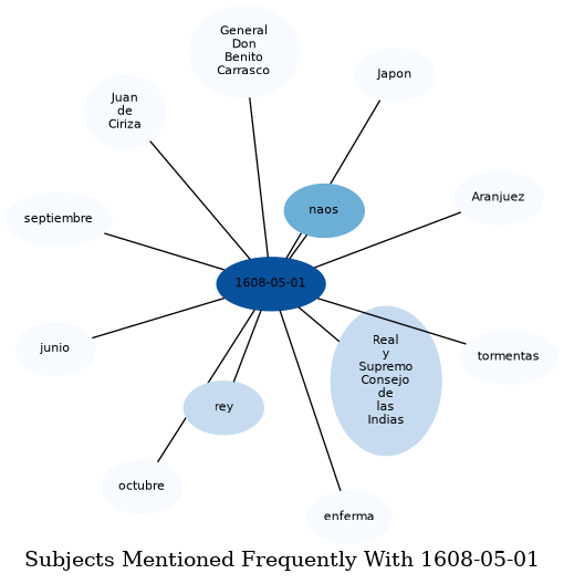 Related subjects