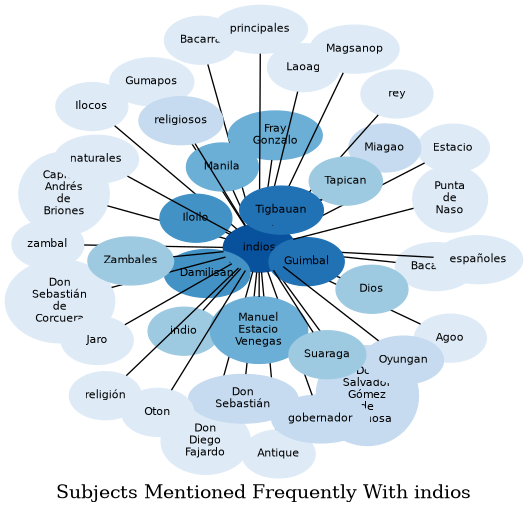 Related subjects