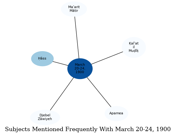 Related subjects
