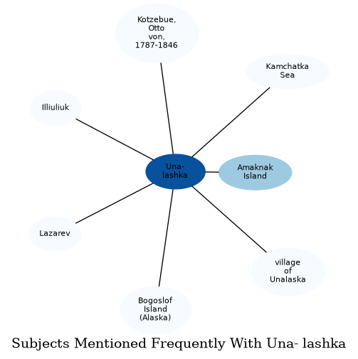 Related subjects