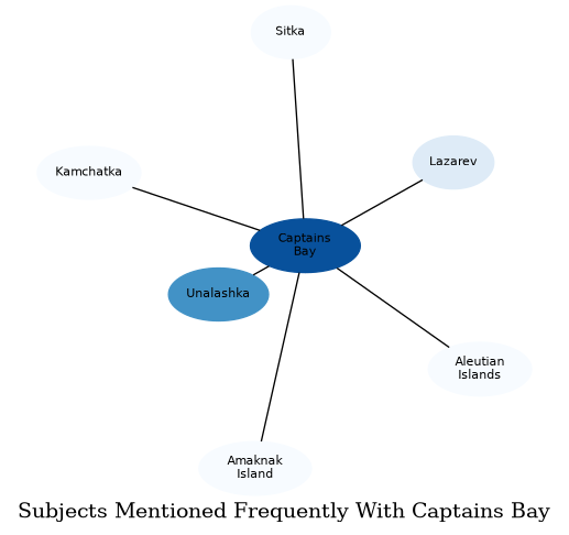 Related subjects