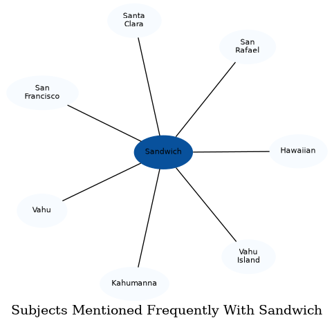 Related subjects