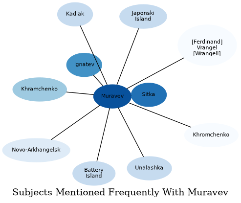 Related subjects