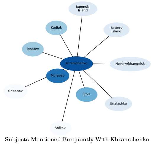 Related subjects