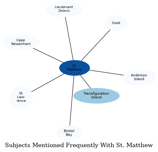 Related subjects