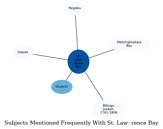 Related subjects
