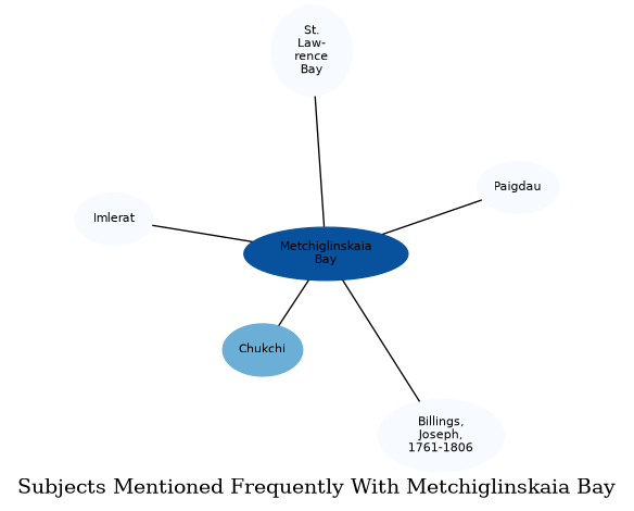 Related subjects