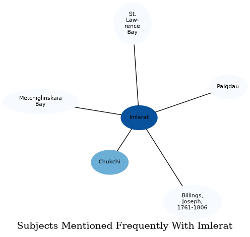Related subjects