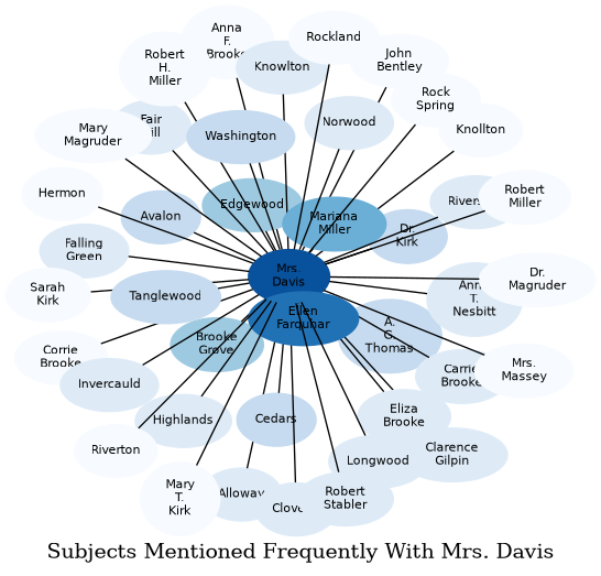 Related subjects