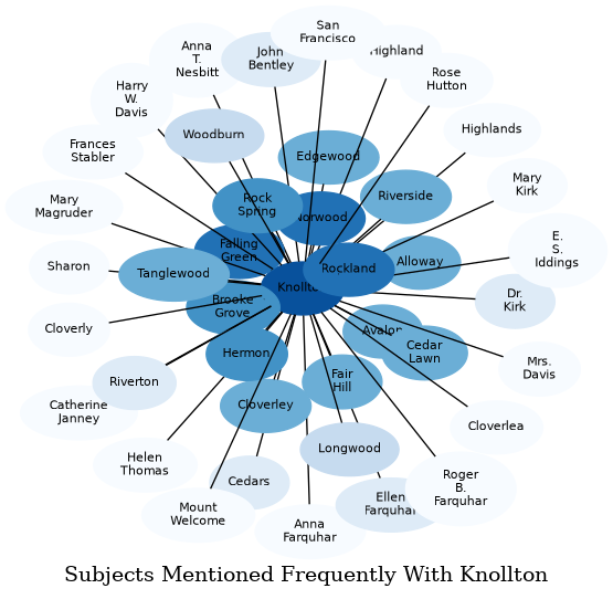 Related subjects