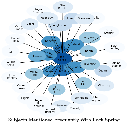 Related subjects