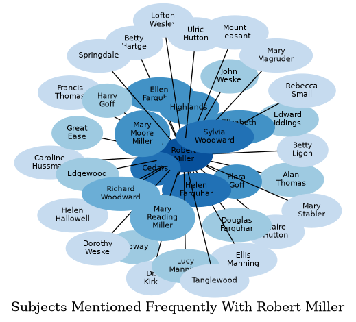 Related subjects