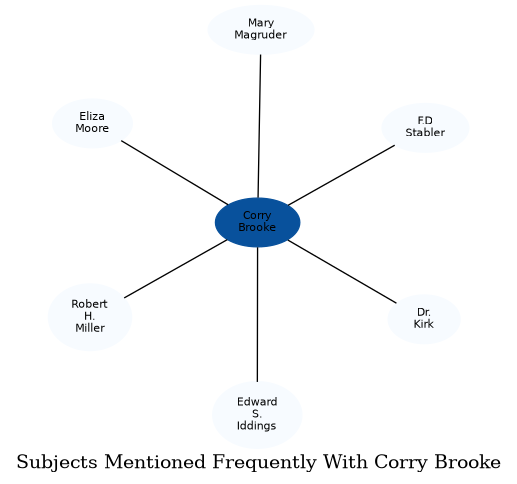 Related subjects