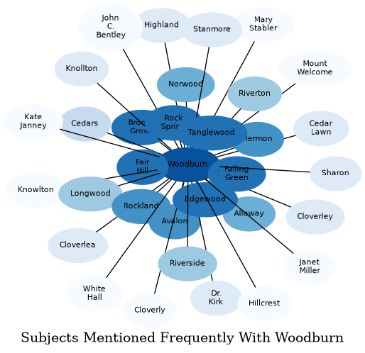 Related subjects
