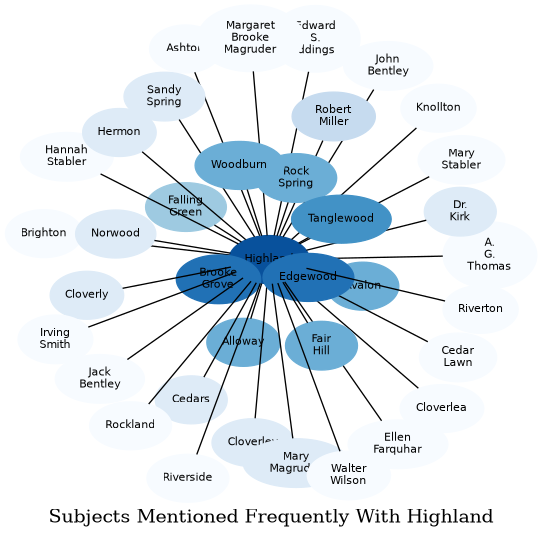 Related subjects