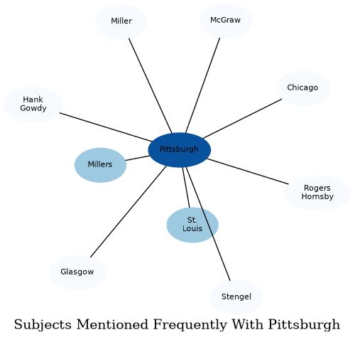Related subjects