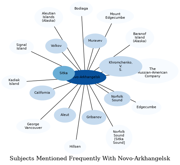 Related subjects