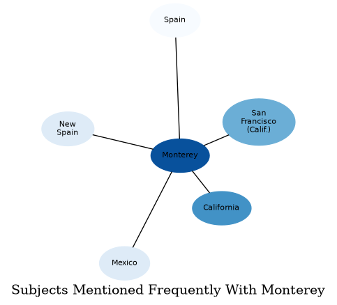 Related subjects