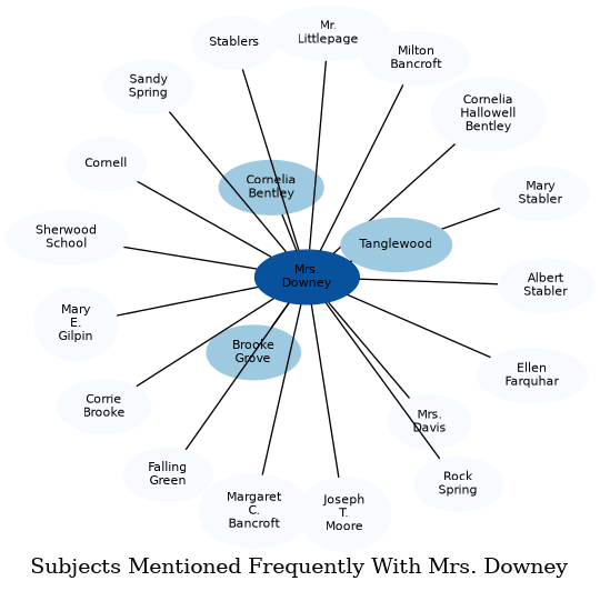 Related subjects