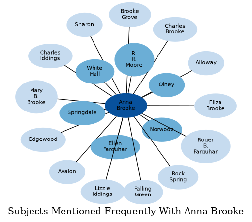 Related subjects