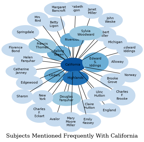 Related subjects