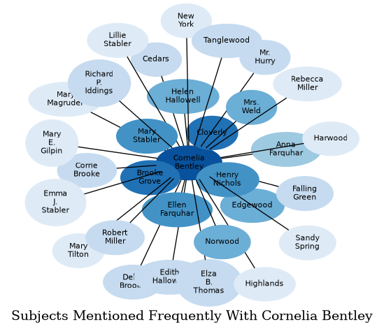 Related subjects