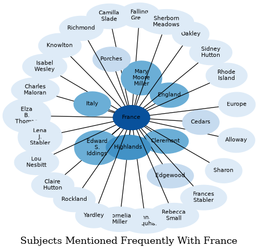 Related subjects