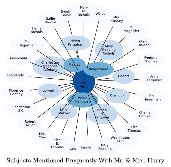 Related subjects