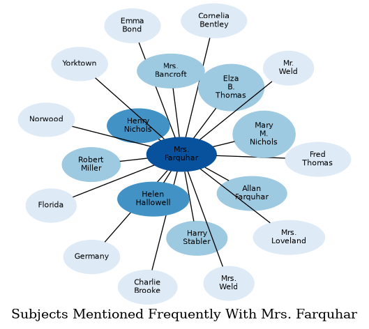 Related subjects